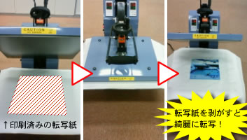 このシステムなら昇華転写のプレスは簡単で、失敗しない
